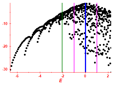 Strength function log
